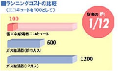 03　光熱費ダウン。30年間で約400万円も削減可能