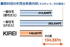 03 光熱費ダウン。30年間で約400万円も削減可能