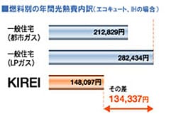 03　光熱費ダウン。30年間で約400万円も削減可能