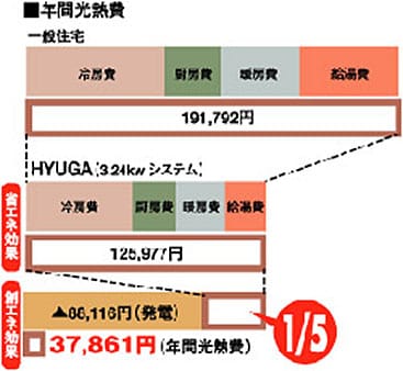 HYUGAで年間光熱費が1/5